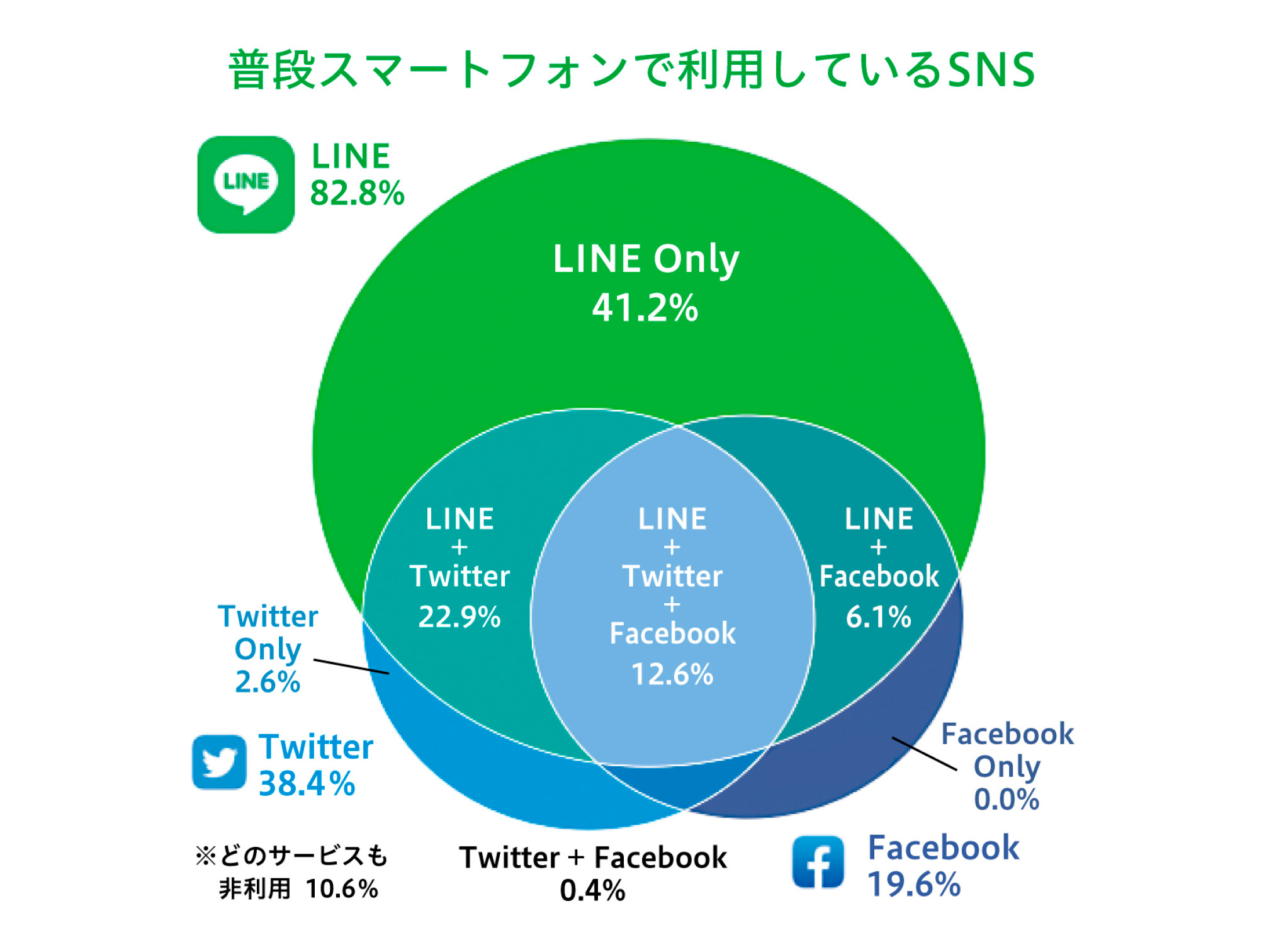 普段スマートフォンで利用しているSNS